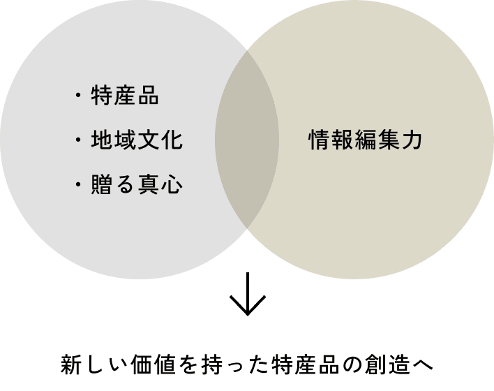 新しい価値を持った特産品の創造へ